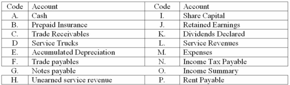 A list of the accounts of TIP Corporation is given below, followed by some selected transactions. Indicate the accounts that should be debited and credited for each transaction entry, adjusting entry, and closing entry by placing the appropriate account codes in the debit and credit columns provided.     