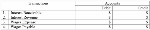 At December 31, 20A, the following adjusting entries were recorded in the accounts of ABC Company:      There were no other accrued receivables or payables on ABC's books in 20A. The balances in the following accounts immediately after the closing entries were posted would be:   