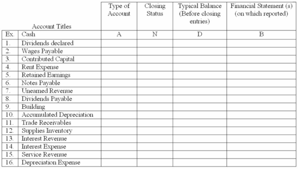 Below, to the left, are listed several different account titles that you have studied. Under each column for each cell you are to enter one capital letter which indicates for each account its normal characteristics.     