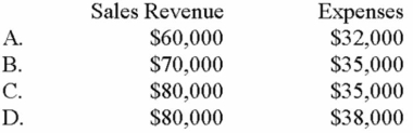 <strong>During the accounting period, Luxor Company had the following data: Sales of products: Expenses: This is the first year of business. What were the sales revenue and expenses? </strong> A) Choice A B) Choice B C) Choice C D) Choice D