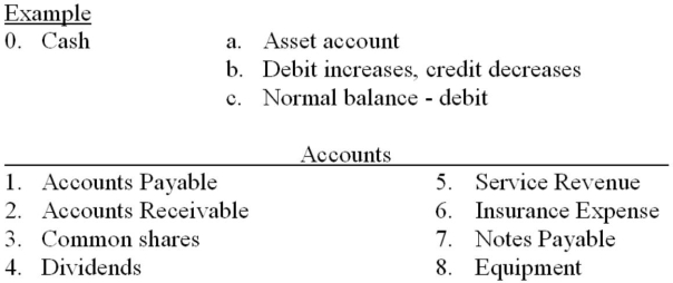 For each of the following accounts indicate (a) the type of account (Asset, Liability, Shareholders' Equity, Revenue, Expense), (b) the debit and credit effects, and (c) the normal account balance.   