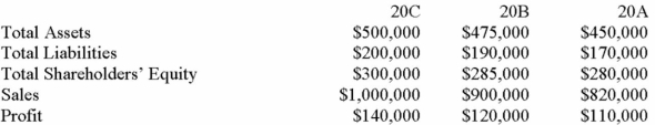 The following data is from Gauthier Machine Shop:    Compute Gauthier Machine Shop's asset turnover ratio for the two most recent years (a) 20C __________ (b) 20B __________