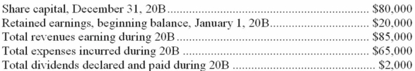 Immediately after the adjusting entries were journalized and posted for the 20B year, the accounts of Way Corporation showed the following balances:    Give the amount that should be shown in each of the following accounts before any transactions are recorded for the year 20C:   