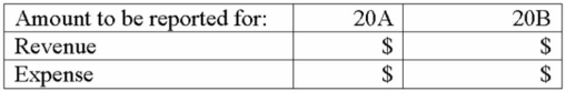 Small Company rendered services to customers amounting to $6,000 during 20A; the related cash was collected as follows: $4,000 in 20A; $2,000 in 20B. During 20A, $3,000 was incurred for wages expense; the related cash payments were made as follows: $1,200 in 20A; in 20B, $1,800. Based onl on these data, provide the following amounts:   