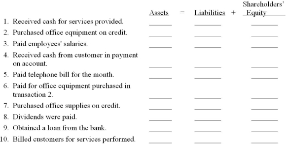 Analyze the transactions of a business organized as a corporation described below and indicate their effect on the basic accounting equation. Use a plus sign (+) to indicate an increase and a minus sign ( to indicate a decrease.   
