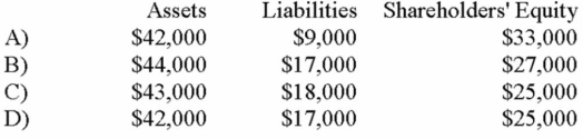 Assume a company's January 1, 20A, financial position was: Assets, $40,000 and Liabilities, $15,000. During January 20A, the company completed the following transactions: (a)  paid on a note payable, $4,000 (no interest) ; (b)  collected trade receivables, $4,000; (c)  paid trade payables, $2,000; and (d)  purchased a truck, $1,000 cash, and $8,000 notes payable. What is the company's January 31, 20A, financial position?   A)  Choice A B)  Choice B C)  Choice C D)  Choice D