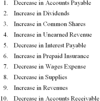 For each item below, indicate whether the account will be debited or credited:   