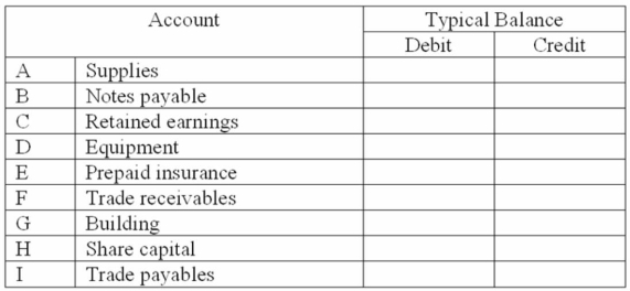 For each of the accounts listed below, enter a check mark in the space provided to the right to indicat whether the typical or normal balance is a debit or credit.   