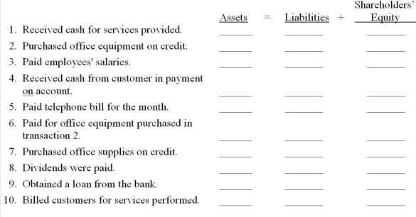 Analyze the transactions of a business organized as a corporation described below and indicate their effect on the basic accounting equation. Use a plus sign (+) to indicate an increase and a minus sign ( to indicate a decrease.   