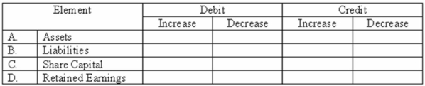For each financial statement element listed, enter check marks to reflect the Debit = Credit concept.   