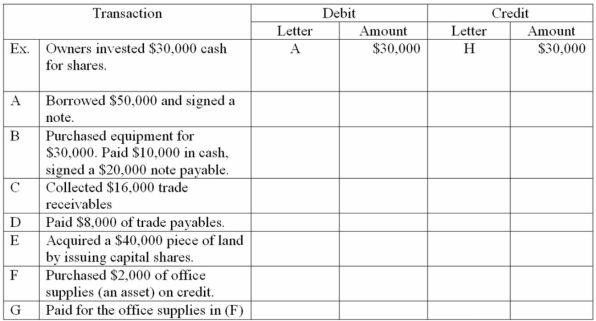 The accounts with identification letters for WildWorld, Inc. are listed below. Letter Account Title A Cash B Trade Receivables C Office supplies D Equipment E Land F Trade Payables G Notes Payable H Share Capital I Retained Earnings During 20X, the company completed the transactions given below. You are to indicate the appropriat journal entry for each transaction by giving the account letter and amount. Some entries may need three letters. The first transaction is given as an example.      