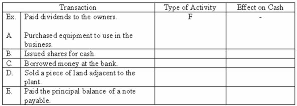 For each of the transactions listed below, indicate whether it is an investing (I) or financing (F) activi on the cash flow statement. Also, indicate if the transaction increases (+) or decreases (-) cash.   