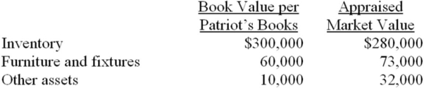 On January 1, 2014, Red Company purchased Patriot Shop for $400,000 cash. Red Company received the assets listed below and assumed trade payables (owed by Patriot)  amounting to $30,000.   What amount of Goodwill will be recorded in the transaction? A)  $20,500 B)  $45,000 C)  $35,000 D)  $50,000