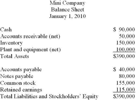 The balance sheet of Mini Company was as follows immediately before it was acquired b Maxi Company:   On January 1, 2010, Maxi Company paid $350,000 in cash for 100% of the outstanding common stock of Mini Company. The current market value of Mini Company's plant and equipment was $140,000 on the date of acquisition. If the market value and book value ar the same for Mini's remaining assets, what was the amount of goodwill purchased by Max Company? A)  $20,000 B)  $40,000 C)  $60,000 D)  $50,000