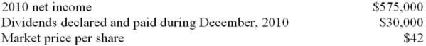 Gilman Company purchased 100,000 of the 250,000 shares of common stock of Burke Corporation on January 1, 2010, at $40 per share as a long-term investment. The records of Burke Corporation showed the following on December 31, 2010:   At what amount should Gilman Company report the Burke investment on the December 31, 2010 statement of financial position? A)  $4,000,000 B)  $4,218,000 C)  $3,800,000 D)  $4,124,000