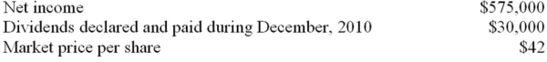 Gilman Company purchased 100,000 of the 250,000 shares of common stock of Burke Corporation on January 1, 2010, at $40 per share as a long-term investment. The records of Burke Corporation showed the following on December 31, 2010:   How much should Gilman Company report as investment income from the Burke investment during 2010? A)  $230,000 B)  $30,000 C)  $218,000 D)  $12,000