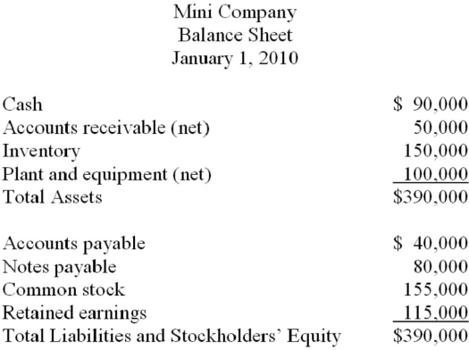 The balance sheet of Mini Company was as follows immediately before it was acquired b Maxi Company:   On January 1, 2010, Maxi Company paid $350,000 in cash for 100% of the outstanding common stock of Mini Company. The current market value of Mini Company's plant and equipment was $140,000 on the date of acquisition. If the market value and book value ar the same for Mini's remaining assets, what is the net increase in Maxi's assets as a result o the merger with Mini? A)  $470,000 B)  $390,000 C)  $430,000 D)  $120,000