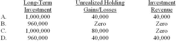 <strong>On January 1, 2014, Short Company purchased as an available-for-sale investment, 20,000 shares (15% of the outstanding voting shares) of Daniel Corporation's $1 par value common stock at a cost of $50 per share. During November 2014, Daniel declared and paid a cash dividend of $2 per share. At December 31, 2014, end of the accounting period, Daniel's shares were selling at $48. The 2014 financial statements for Short Company should report the following amounts: </strong> A) Option A B) Option B C) Option C D) Option D