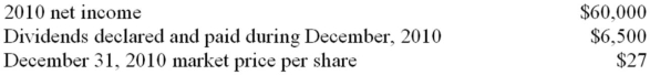 On July 1, 2010, as a long-term investment in available-for-sale securities, Wildlife Supp Company purchased 6,000 shares of the preferred stock (nonvoting)  of Nature Company for $30 per share (18,000 shares outstanding) . The records of Nature Company reflect the following:   The amount reported on the balance sheet by Wildlife Company for its investment at December 31, 2010 would be which of the following? A)  $182,000 B)  $162,000 C)  $160,000 D)  $200,000