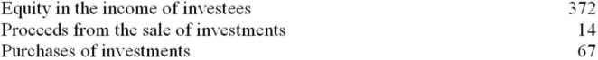 During 2014, the following items were reported on The Mickey Company's statement of cash flows in millions of dollars. For each item, identify the type of activity it is (operating, investing, financing and the effect it would have on cash flows (added or deducted).   