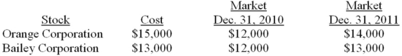 On January 31, 2010, McBurger Corporation purchased the following shares of voting common stoc as long-term investments in available-for-sale securities. None of these holdings amounted to more than 5% of the respective company's outstanding voting shares. The accounting period ends December 31.    All of the Bailey Corporation stock was sold for $13,500 on January 12, 2012. Prepare the required journal entries at the following dates: January 31, 2010, December 31, 2010, December 31, 2011 and January 12, 2012.