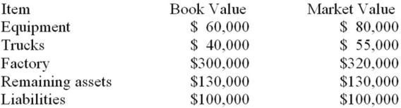 On January 1, 2010, Fall Corporation purchased 100% of the outstanding voting shares of Foliage Corporation for $600,000. The book and market values of Foliage's assets and liabilities as of Januar 1, 2010 are listed below:    Calculate the amount of goodwill that should be recognized.