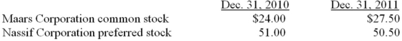 On January 1, 2010, Heitzman Company purchased the following shares as a long-term investment i available-for-sale securities:    The market value of the stocks subsequently were as follows:    Calculate the  Net unrealized gains/loss,  on both December 31, 2010 and December 31, 2011.