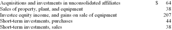 During 2014, the following items were reported on Shoe Co's statement of cash flows in millions of dollars. For each item, identify the type of activity it is (operating, investing, financing) and the effec it would have on cash flows statement (added or deducted).   
