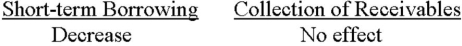 <strong>If a company has a current ratio of 1.3:1, what respective effects will the borrowing of cash by short-term debt and collection of trade receivables have on the ratio?</strong> A)   B)   C)   D)   <div style=padding-top: 35px> 