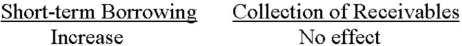 <strong>If a company has a current ratio of 1.3:1, what respective effects will the borrowing of cash by short-term debt and collection of trade receivables have on the ratio?</strong> A)   B)   C)   D)   <div style=padding-top: 35px> 
