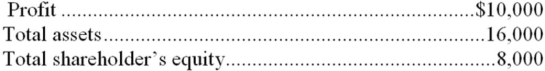 <strong>Bailey Corporation reported the following information for 20A:   Bailey's debt/equity ratio was</strong> A) 1.25 or 125 %. B) 1.0 or 100%. C) .33 or 33%. D) 3.0 or 300%. <div style=padding-top: 35px> 