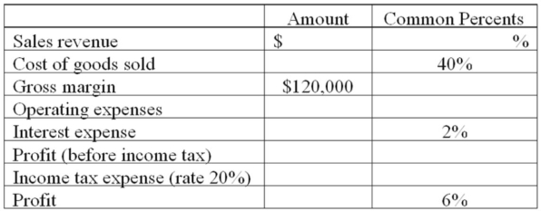 Complete the following statement of earnings (both dollar amounts and component percents):   