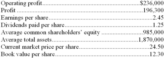 The following financial data are available for Schultz Company:    Compute the following ratios: 1. Return on equity 3. Price/earnings ratio 3. Dividend yield