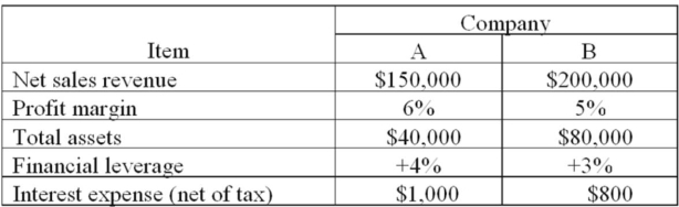 The 20B financial statements of Companies A and B showed the following:    Part A: For each company, compute the items listed in the following tabulation.   