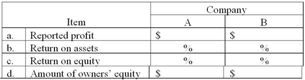 The 20B financial statements of Companies A and B showed the following:    Part A: For each company, compute the items listed in the following tabulation.   