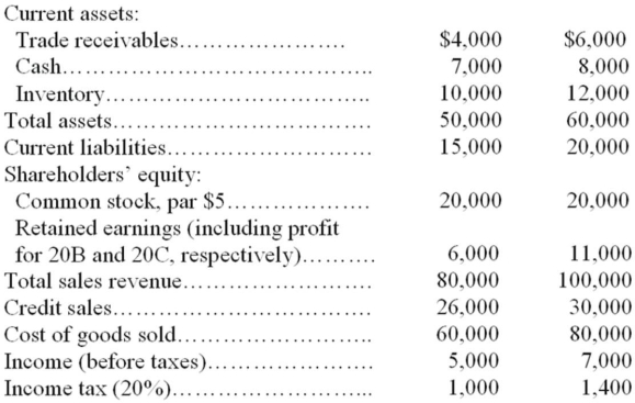 Ricon Company had the following data available from the statements of financial position and incom statements:     