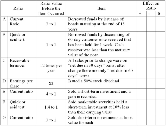 Indicate the effect of each item on the ratios given below in the following manner: if an item would cause an increase in the ratio, place a check in the + column; if a decrease, place a check in - column and if no change, check the 0 column. Each item is independent of the others.   