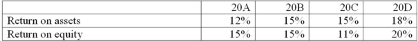 The following return on investment ratios were computed for ET Company:    (a) Financial leverage percent for each year was:    (b) Explain briefly the stockholders' advantage or disadvantage each year: 20A: 20B: 20C: 20D: