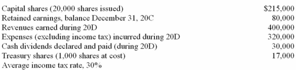 Before the journal entry to record income tax and before the closing entries were recorded at the end of the accounting period (December 31, 20D) , the following data were taken from the accounts of Buynow Corporation:   What is the total amount of shareholders' equity that should be reported on the statement financial position dated December 31, 20D? A)  $300,000 B)  $96,000 C)  $304,000 D)  $128,000