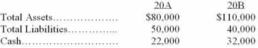 Slow, Inc., reported the following asset and liability balances at the ends of 20A and 20B:   During 20B, cash dividends of $5,000 were declared and paid. Additional shares were issued for $15,000. What was the profit (or loss)  for 20B? A)  $45,000 B)  $30,000 C)  $35,000 D)  $40,000
