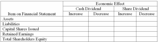 Contrast the economic effects of a cash dividend (declared and paid) with a share dividend (declared and issued) on the distributing corporation by completing the following chart by placing  X  where appropriate.   
