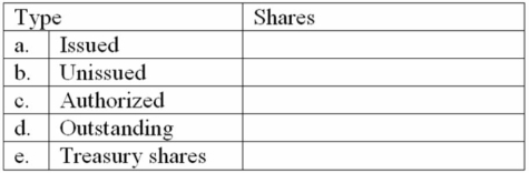 The charter of Delta Corporation specified a maximum of 25,000 common shares. At the current dat 5,000 shares remain unissued, and 2,000 of the issued shares have been reacquired and are still held by Delta. Give the number of shares:   