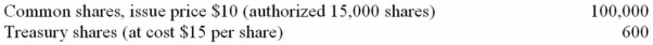 The statement of financial position at December 31, 20A, showed the following data for Bravo Corporation:    Give the number of shares for each item.   