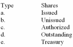 The statement of financial position at December 31, 20A, showed the following data for Bravo Corporation:    Give the number of shares for each item.   