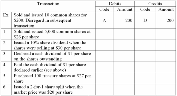 Tractor Corporation was just formed. The following accounts of Tractor Corporation, with code letters, are needed to record the transactions given below. You are to indicate the appropriate journal entry for each transaction by entering the code letters and the correct amounts.     