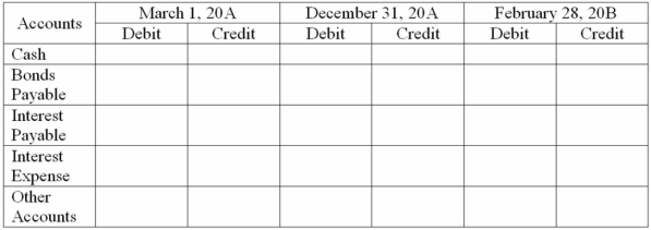 On March 1, 20A, Warner Corporation, a calendar year company, issued 40 of its $1,000, 8%, five-year bonds at par. The bonds were dated March 1, 20A, and the first interest payment will be on February 28, 20B. The accounting period ends December 31. Part A: Complete the journal entry grid for each of the following dates (round to the nearest dollar)    Part B: Discuss why an entry is needed on December 31, 20A