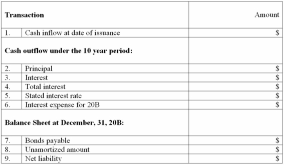 Roy Company sold the following ten-year bonds payable on January 1, 20A: $100,000 maturity value, 5% interest payable annually on each December 31. The bonds were dated January 1, 20A and the accounting period ends December 31. The bonds were sold at 98. (a) Fill in each blank to the right (assume straight-line amortization)    (b) Assuming the account period ends on June 30, give the adjusting entry related to interest expense for 19A   