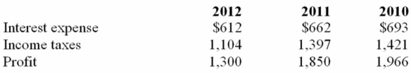 The following information was taken from the income statement of The W D Company for the years 2010 through 2012 (in millions):    (1) Calculate the times interest earned ratio for 2010 through 2012. (2) Comment on the ratios' sufficiency.