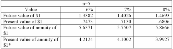 The following table values are provided for use in solving the following independent problems (show computations):    *Ordinary annuity A. Company A deposited $20,000 in a savings account on January 1, 19A that will accumulate 6% interest each December 21. 1. What will be the fund balance at the end of Year 5 2. How much interest will be earned by the end of Year 5? B. Company B needs to accumulate a $50,000 fund by making five equal annual deposits. Assuming a 7% interest accumulation, how much must be deposited at the end of the year? C. Company C has new machine that has an estimated life of five years and a $5,000 residual value. Assuming an 8% interest rate, what is the present value of the estimated residual value? D. Company D owes a $50,000 debt that is now due (January 1, 19A). Arrangements have been made to pay it off in five equal annual installments, starting December 31, 19A (an ordinary annuity situation). 1. Assuming 8% interest, how much will the annual payment be? 2. Give the entry for Company D above for the first payment on December 31, 19A on the note payable.