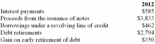 Webber Company reported the following information for 2012 (in millions). Identify where these items would be classified on the statement of cash flows (operating, investing, or financing) and whether they would be added or deducted in those sections.   